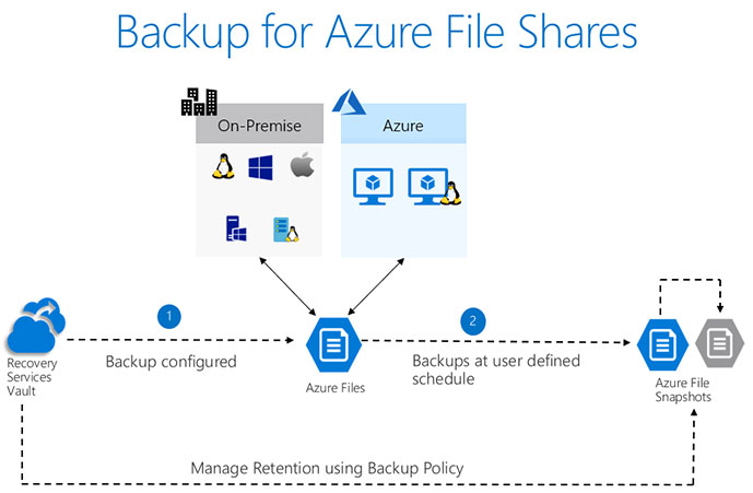 Backup of Azure File Shares