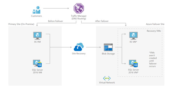 What is Azure Disaster Recovery